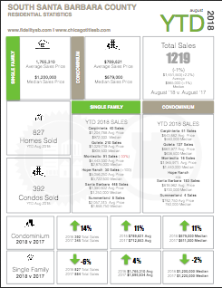 August 2018 YTD Houses & Condos