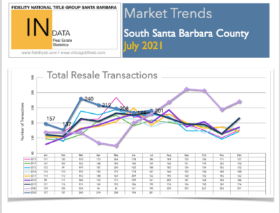 Market Trends thru July 2021