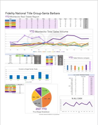 YTD Montecito Stats thru July 2021