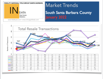 Market Trends thru January 2022