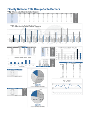 YTD Montecito Stats thru January 2022