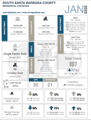 Year to Date Stats thru January 2022