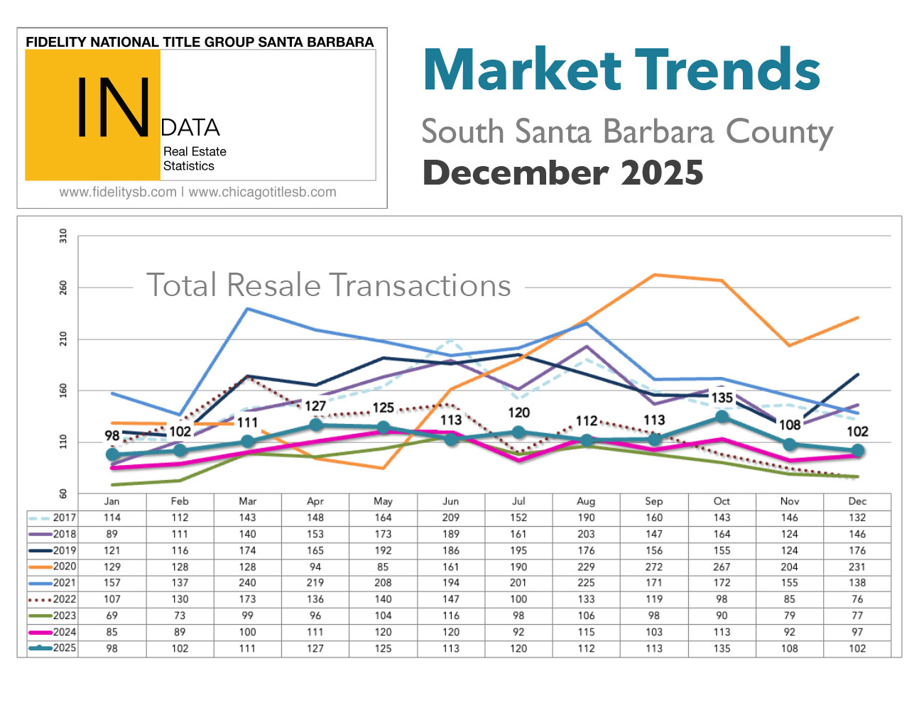 Market Trends thru December 2025