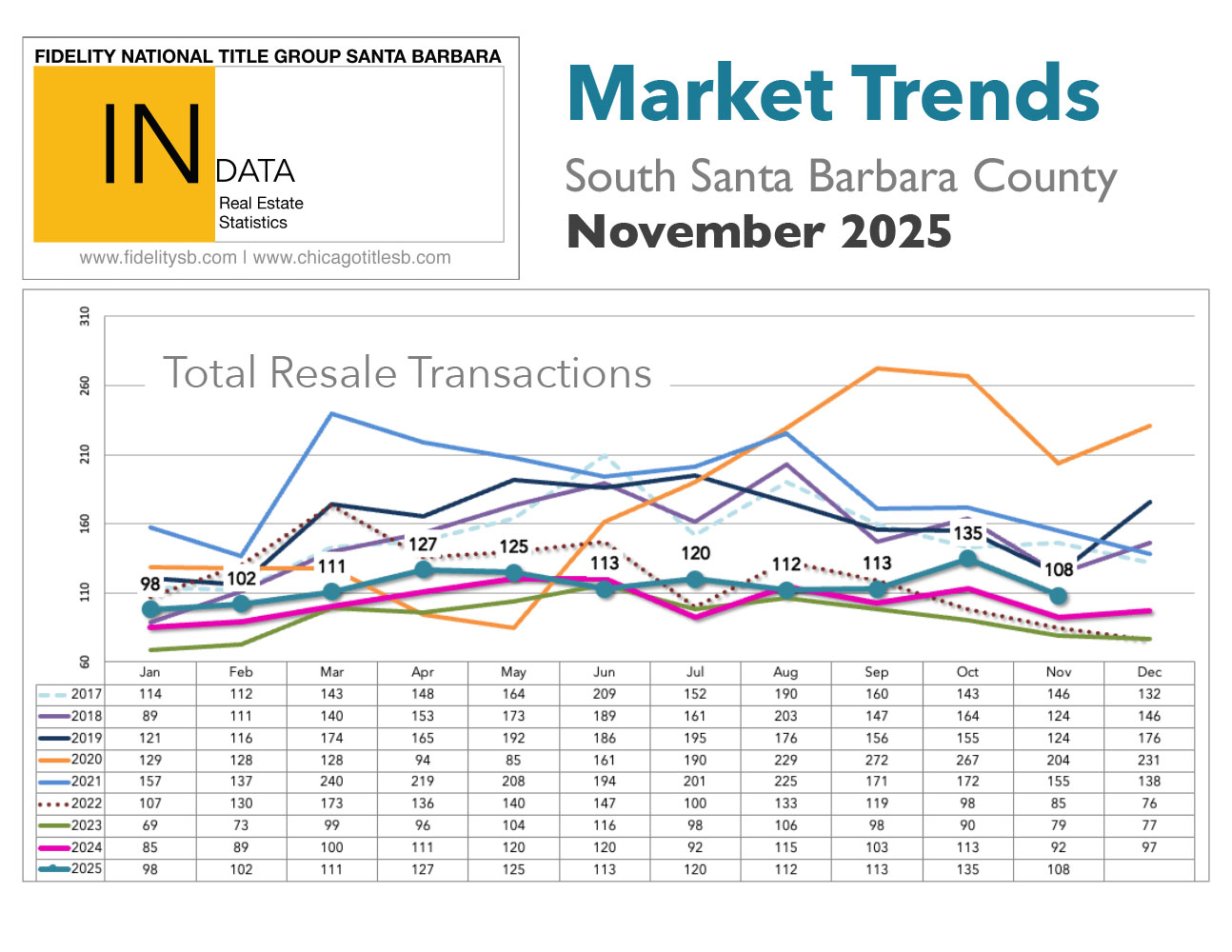Market Trends thru November 2025