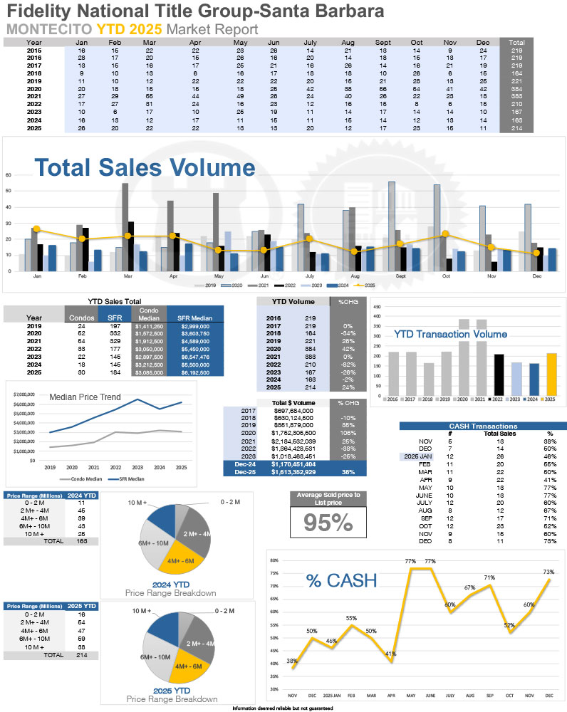 Montecito Stats thru December 2025