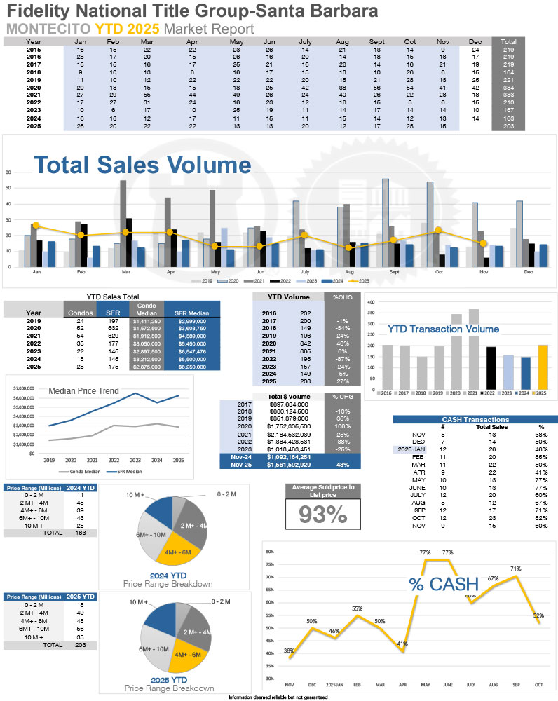 Montecito Stats thru November 2025