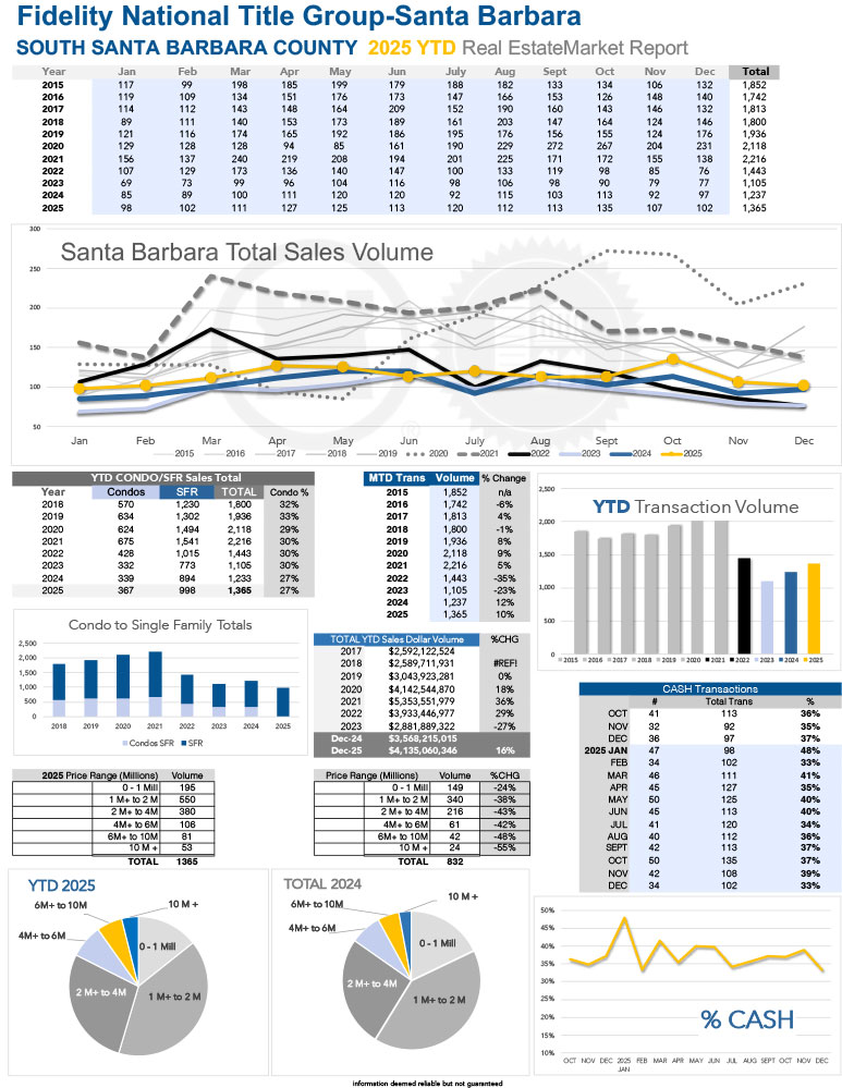 Santa Barbara Stats thru December 2025