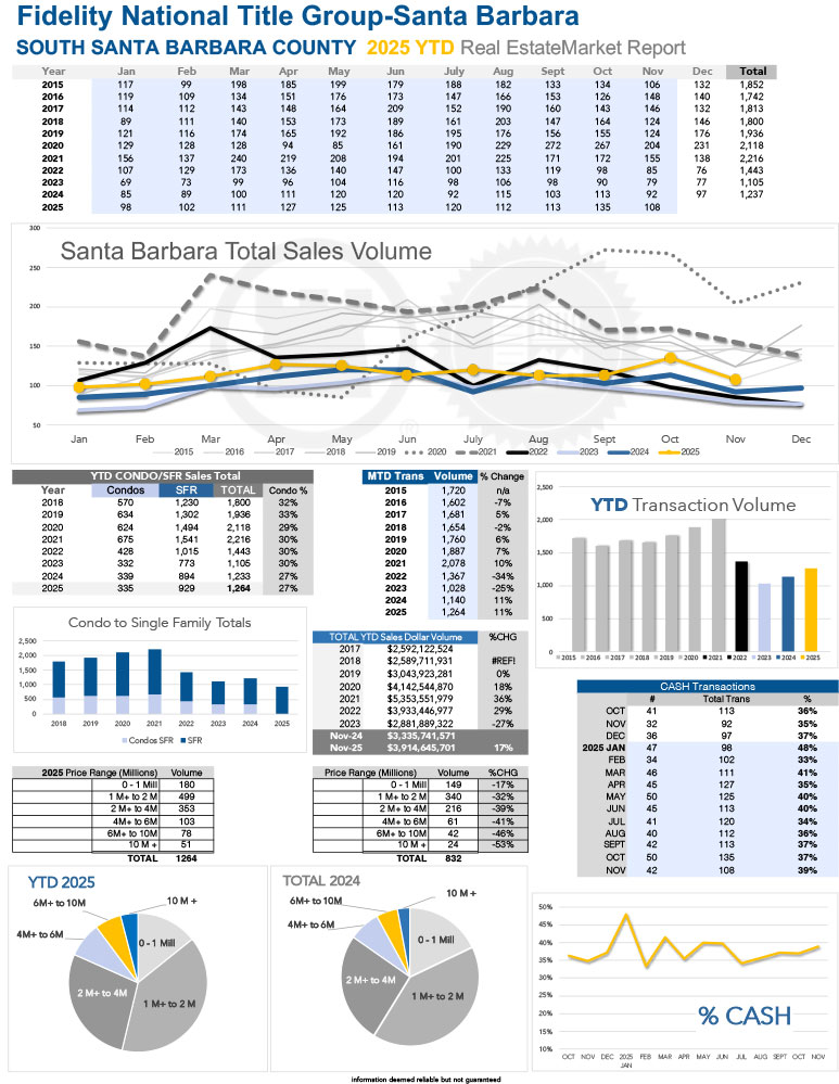 Santa Barbara Stats thru November 2025