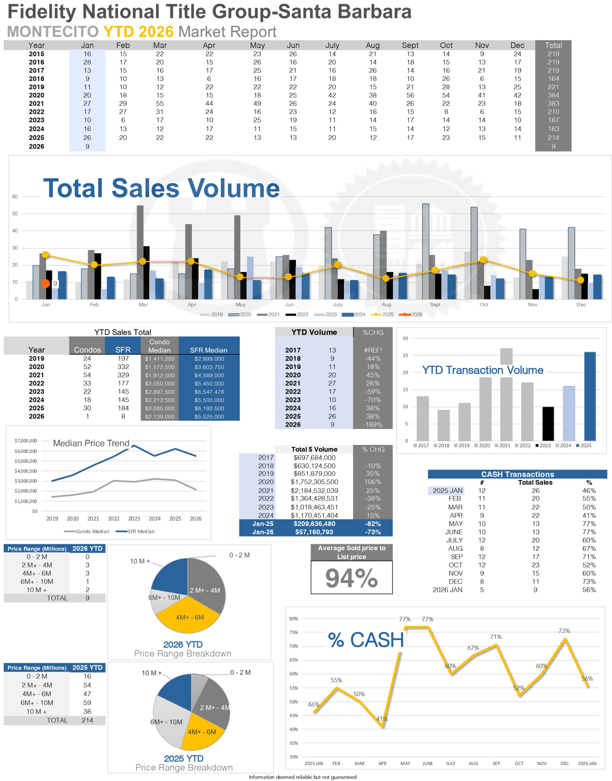 Montecito Stats