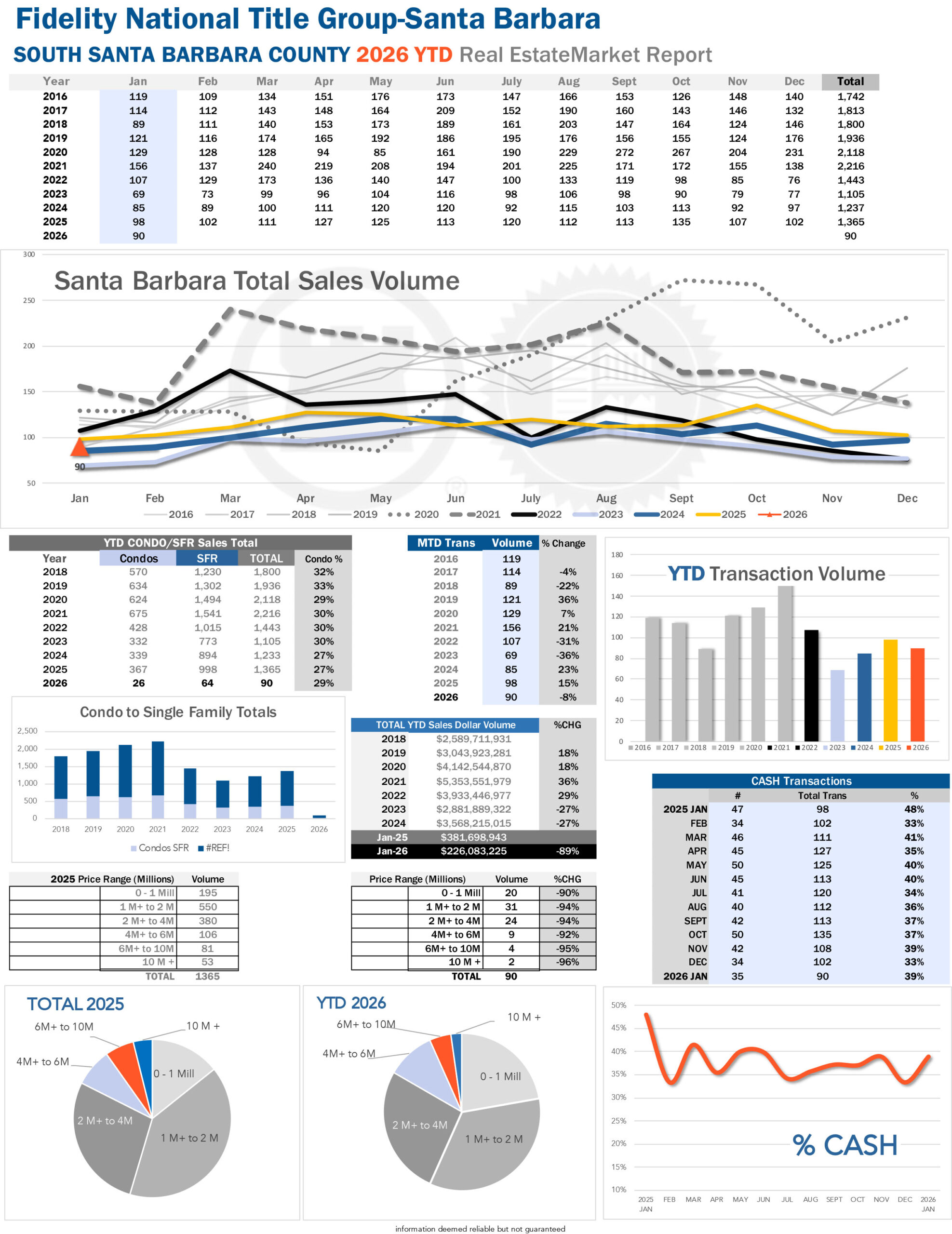 Santa Barbara Stats
