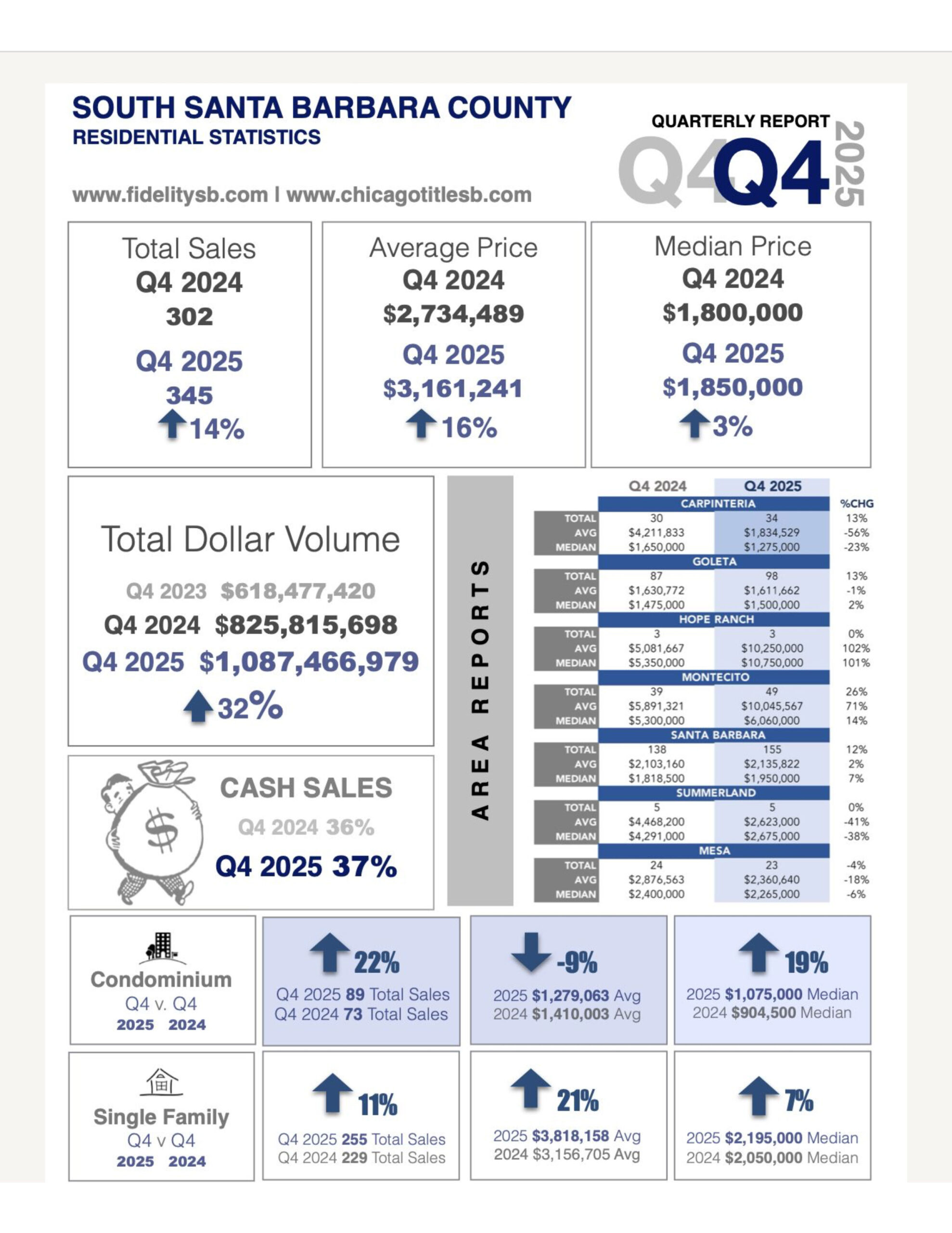 Q4 2025 Market Summary Report