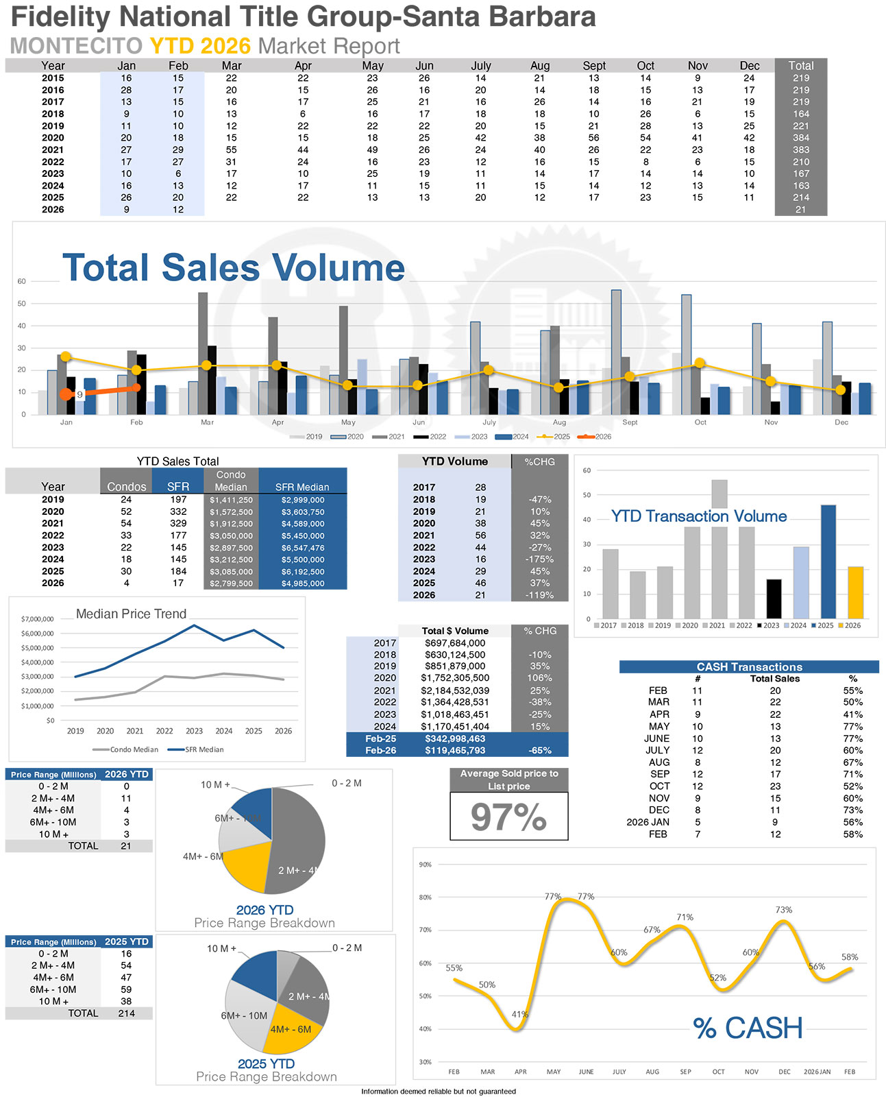 Montecito Stats thru February 2026