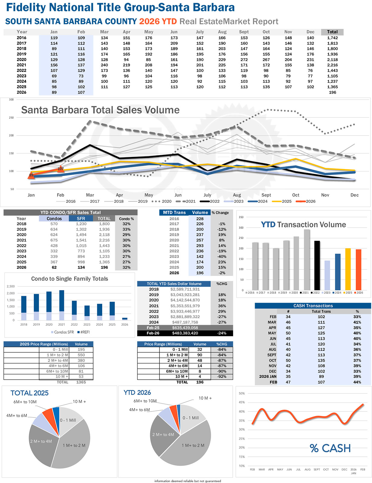 Santa Barbara Stats thru February 2026