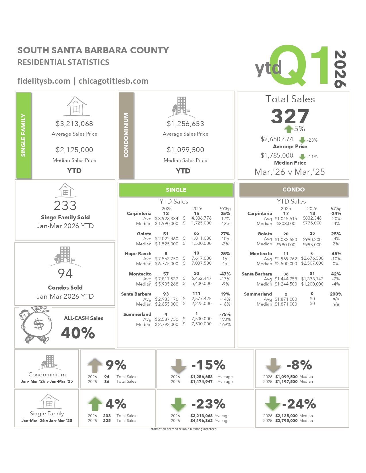 Montecito Stats thru February 2026