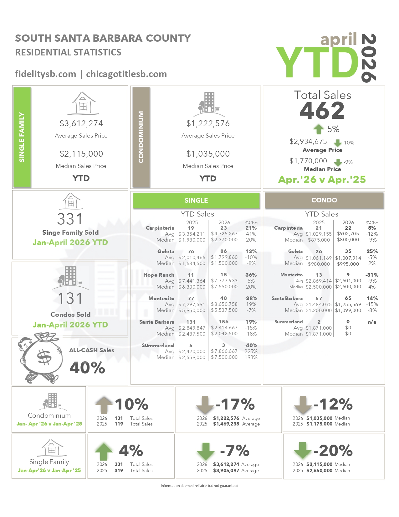 Montecito Stats thru February 2026