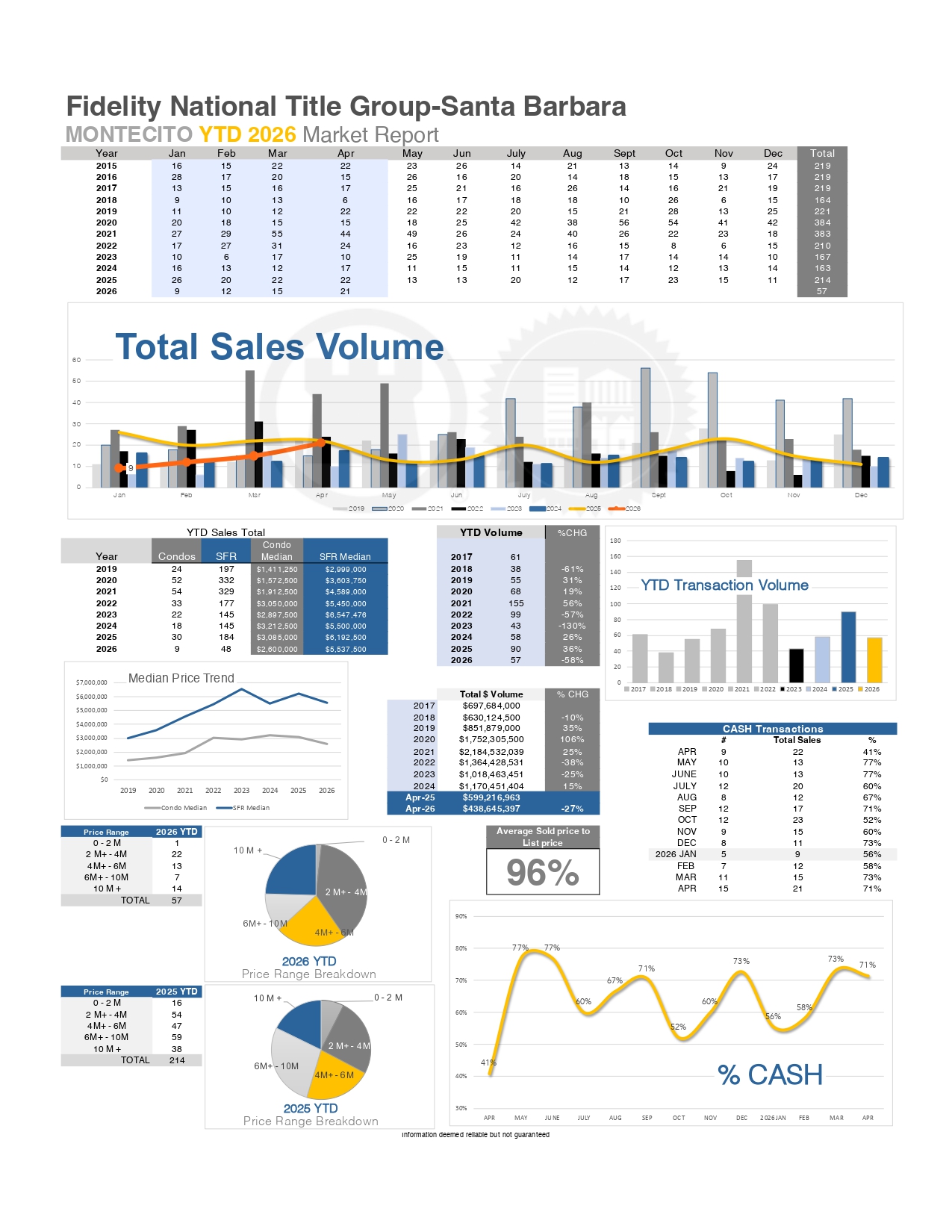 Montecito Stats thru February 2026