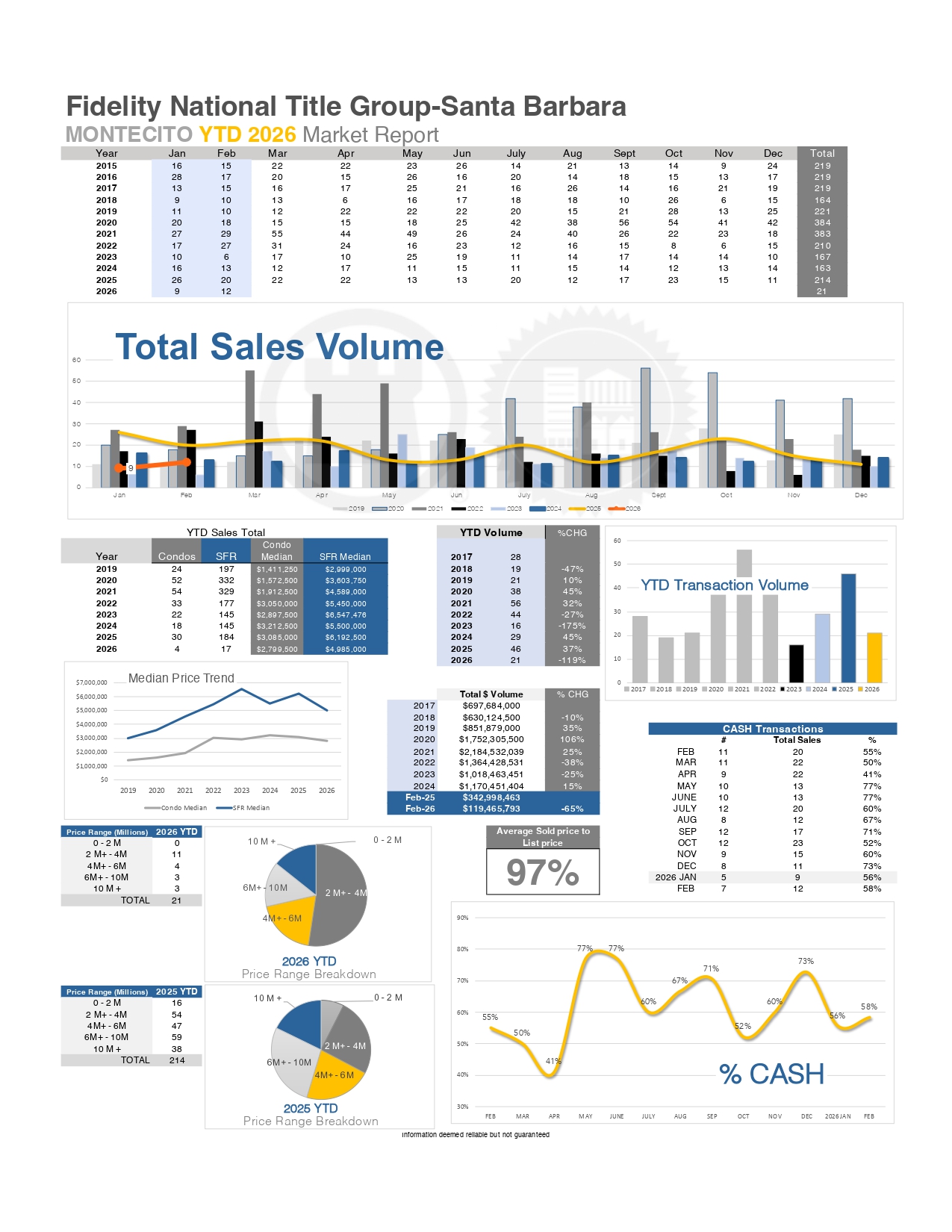 Montecito Stats thru February 2026