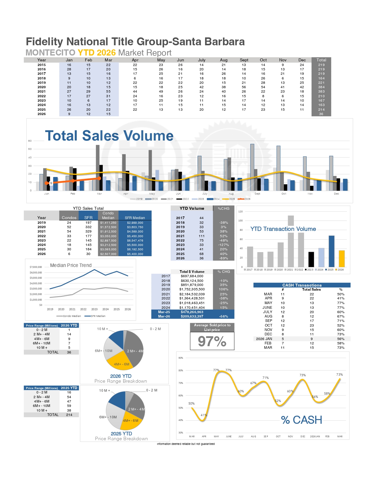 Montecito Stats thru February 2026