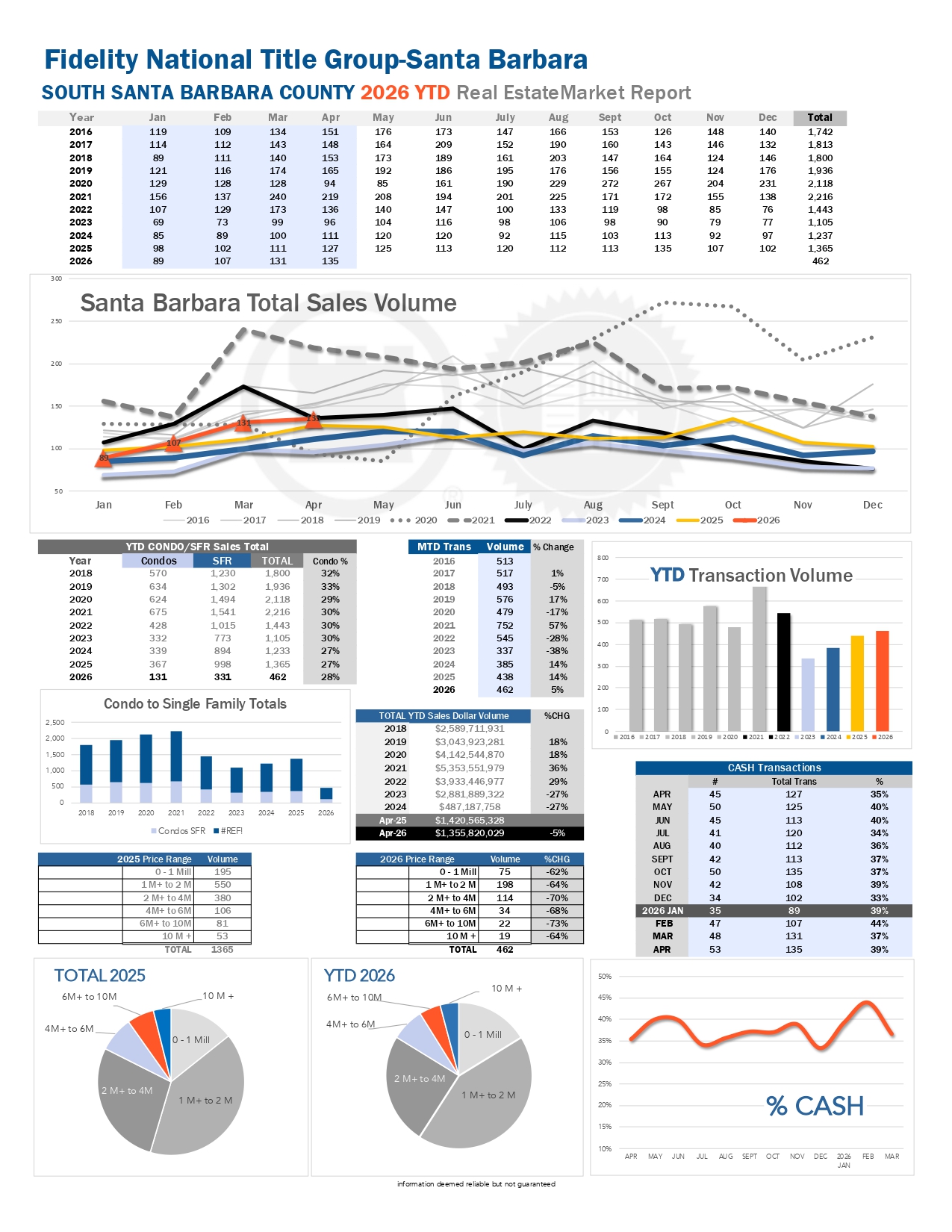 Montecito Stats thru February 2026