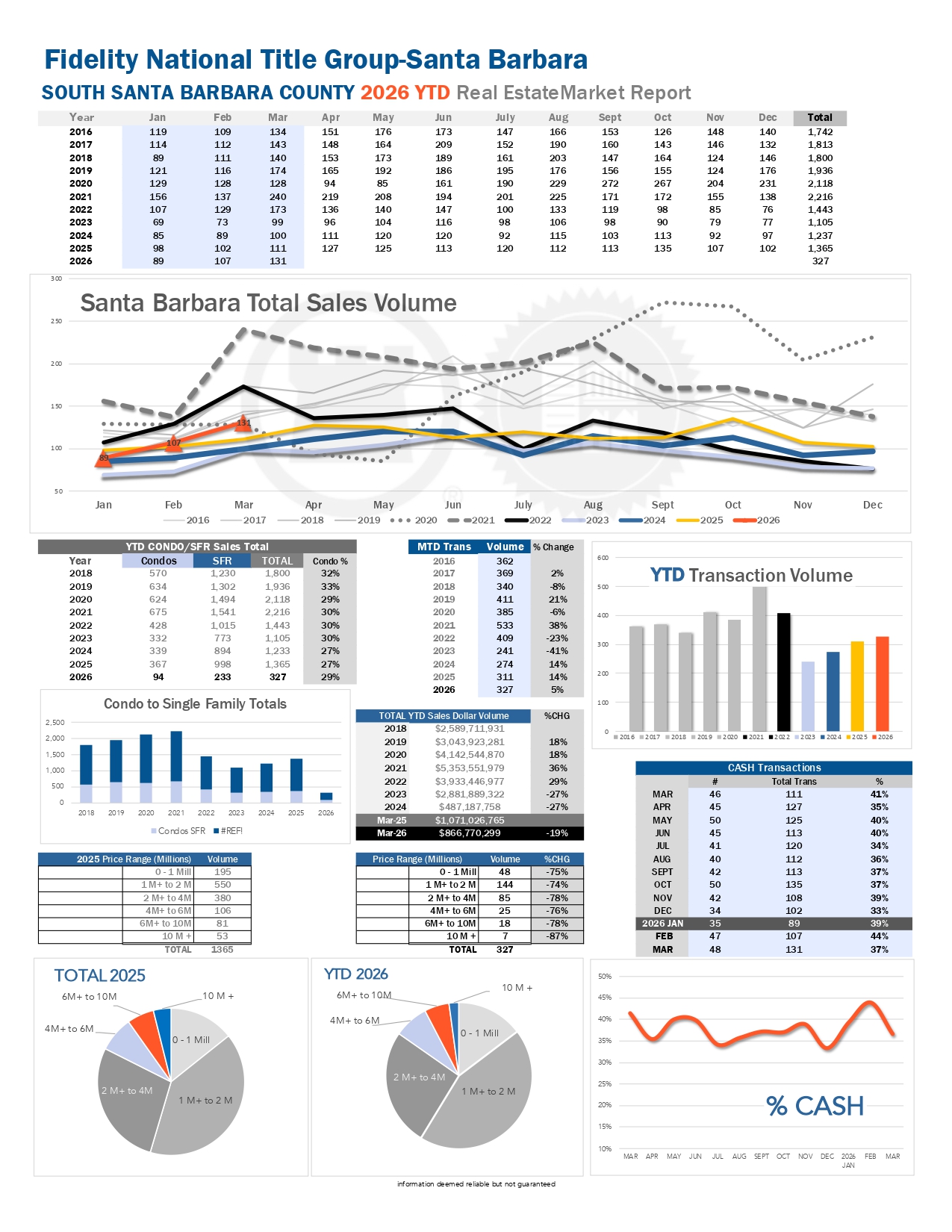 Montecito Stats thru February 2026