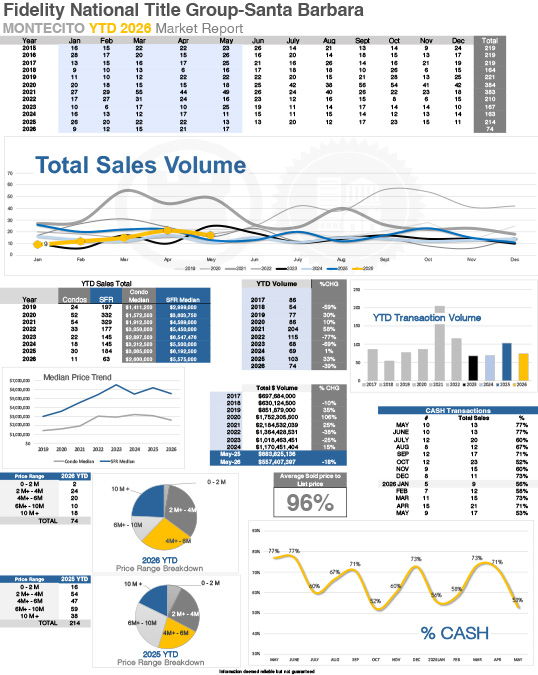 Montecito Stats thru May 2026
