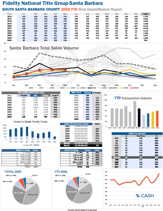 Santa Barbara Stats thru May 2026