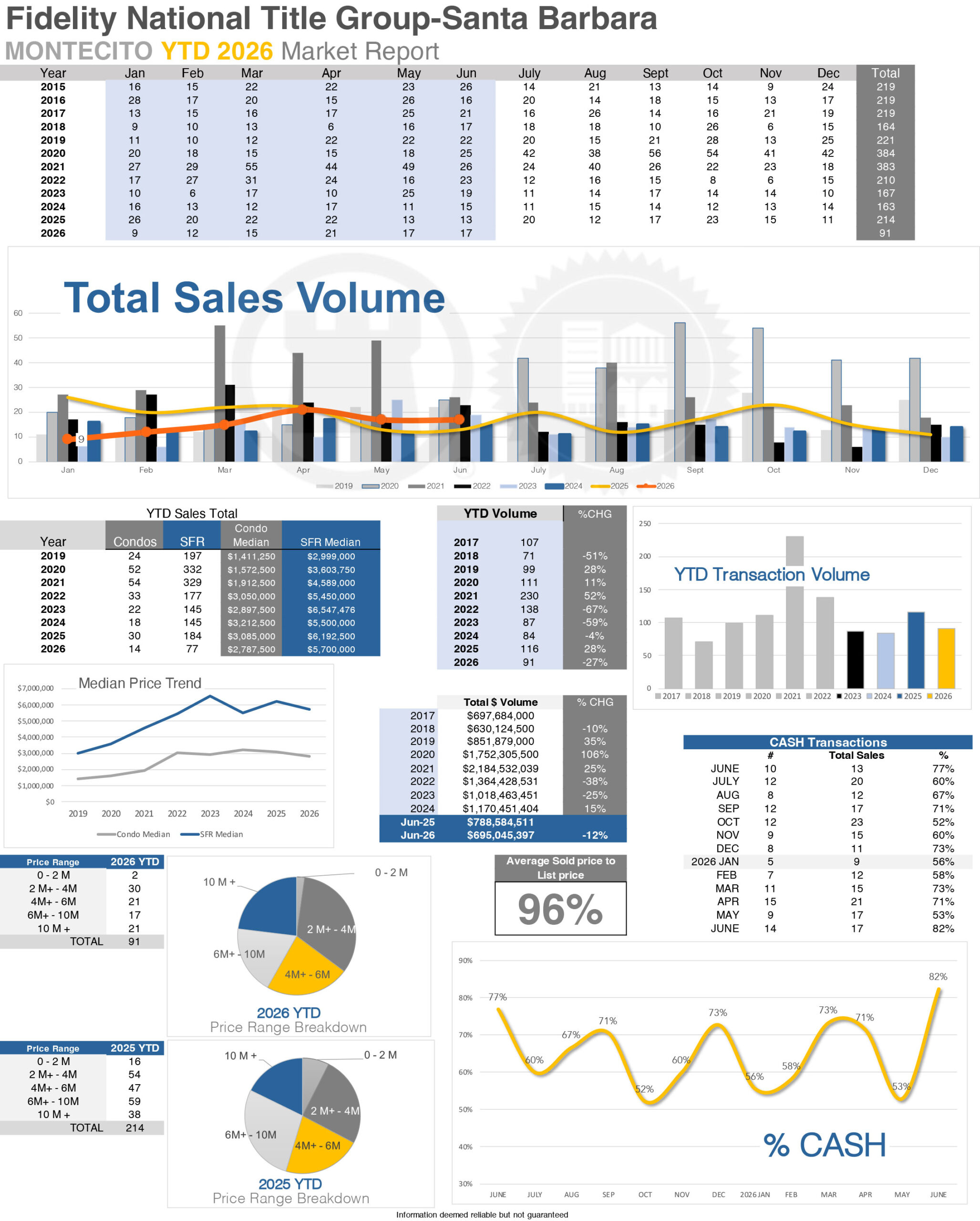 Montecito Stats thru May 2026