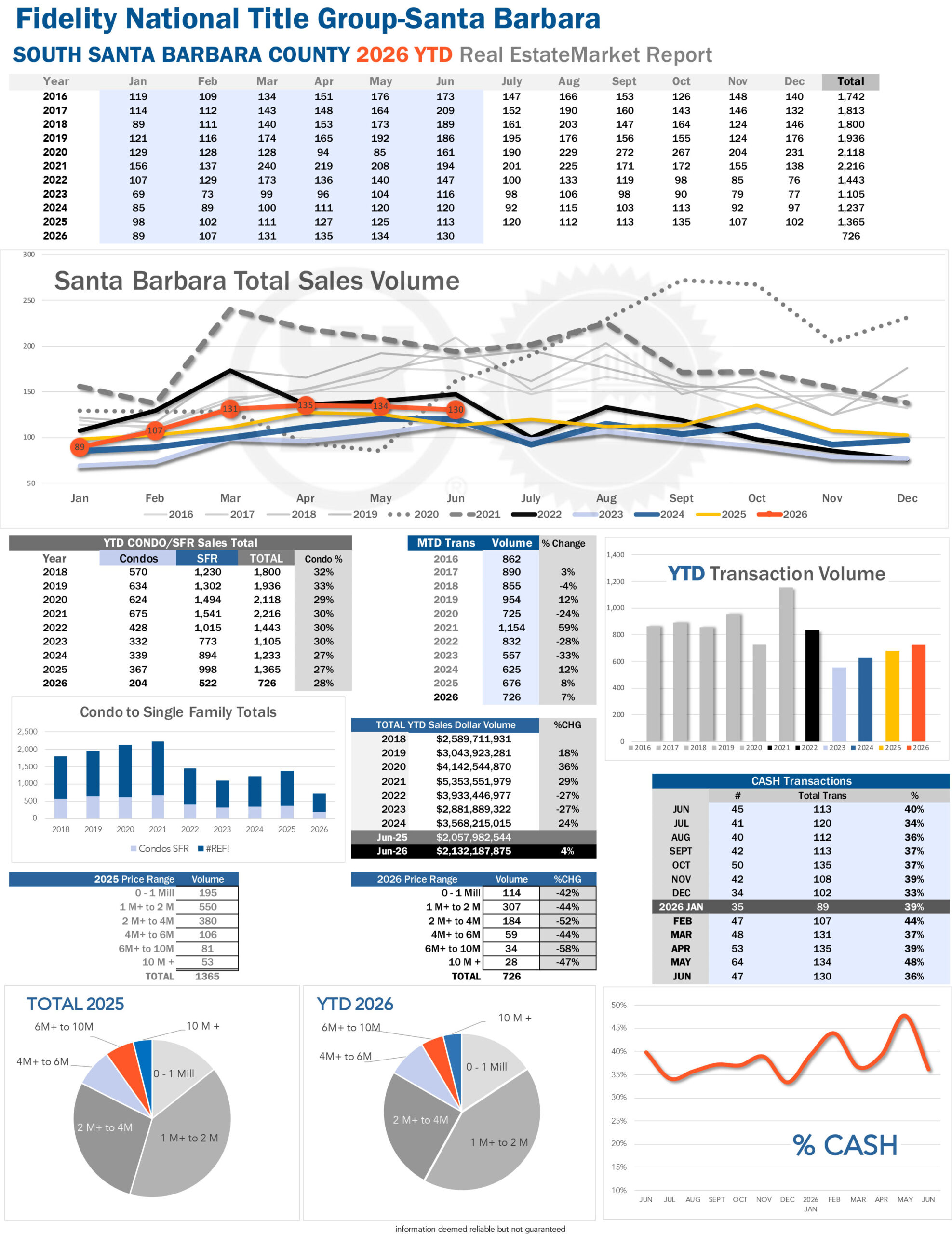 Montecito Stats thru May 2026
