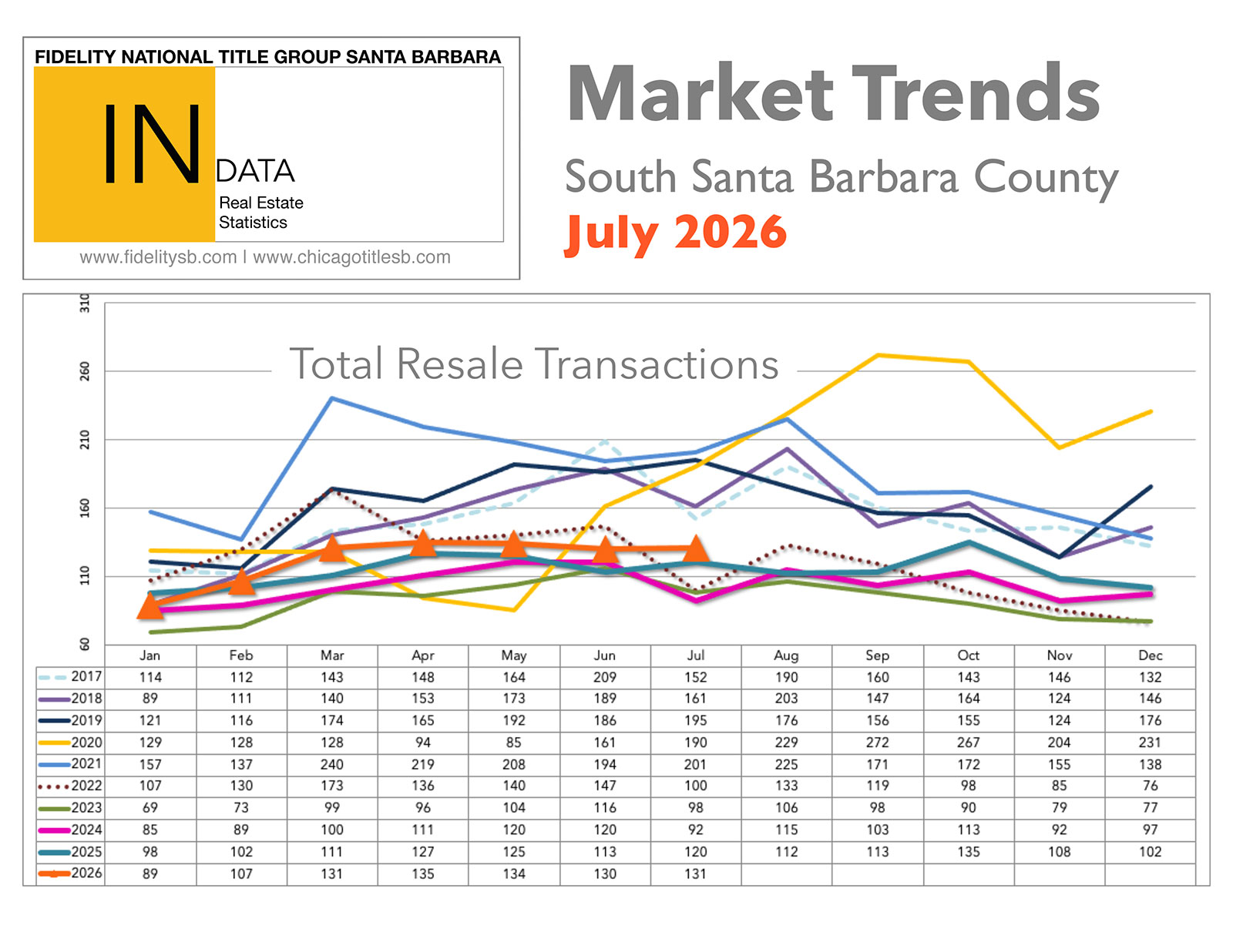 Market Trends thru July 2026