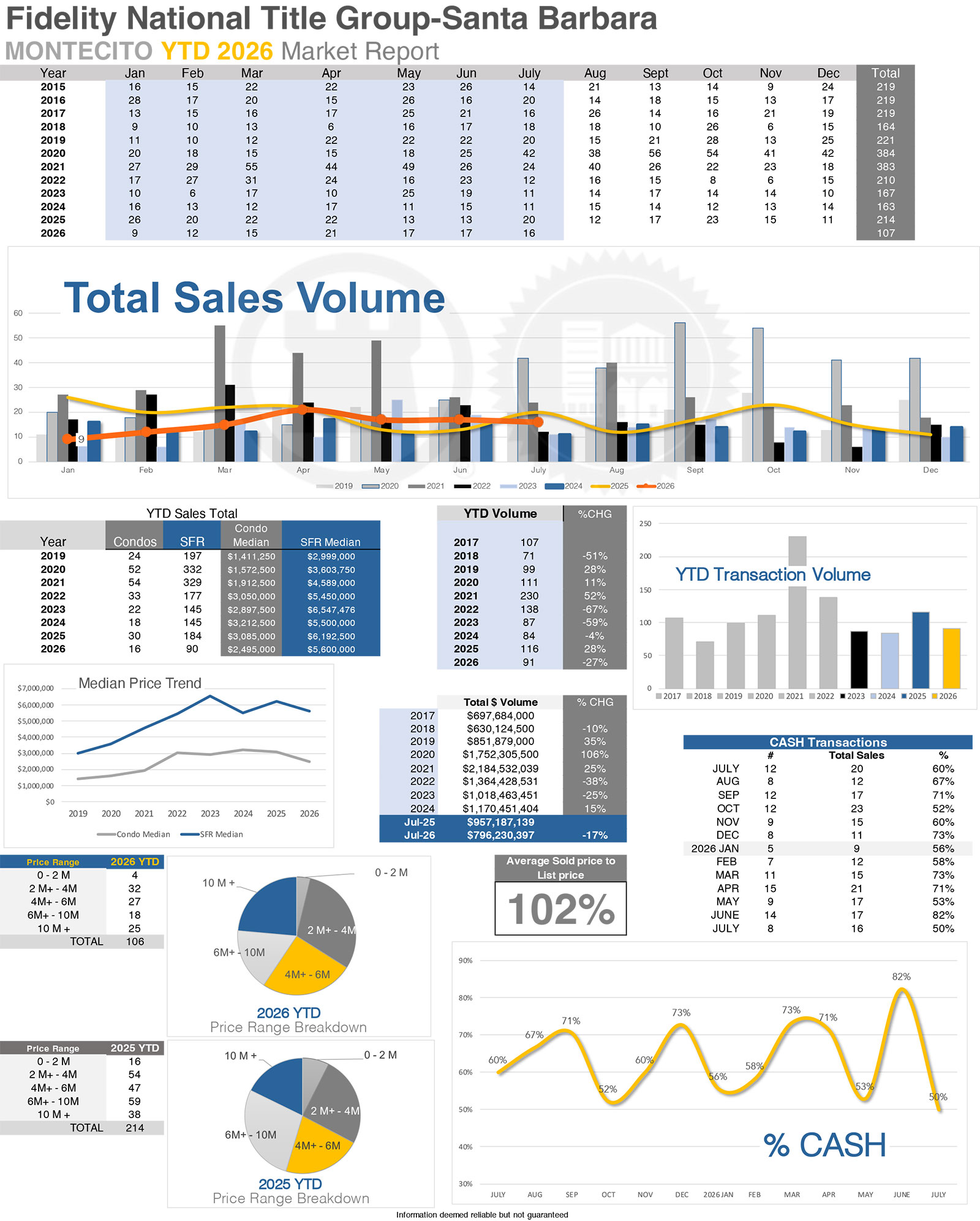 Montecito Stats thru July 2026