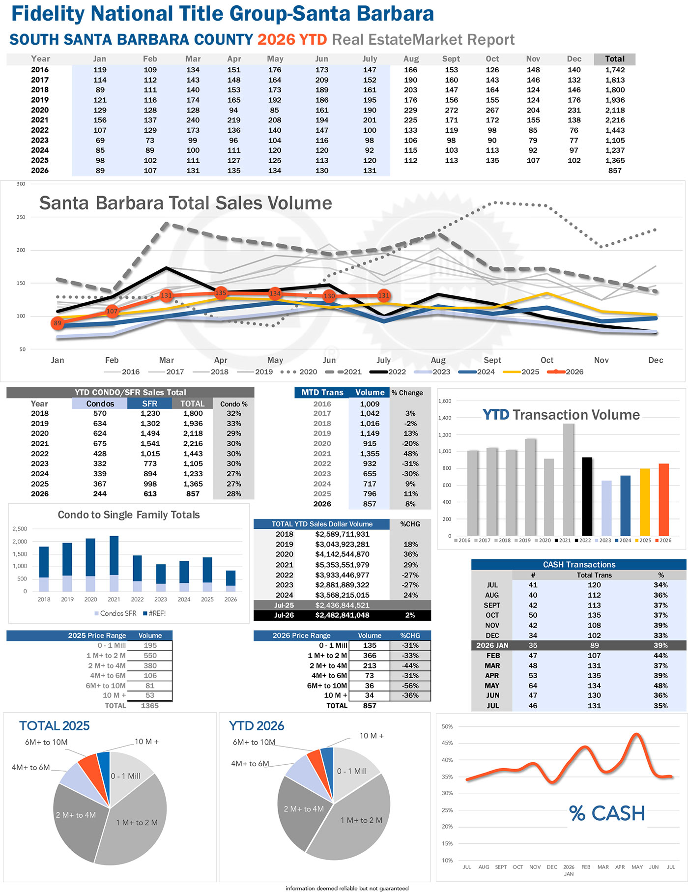 Santa Barbara Stats thru July 2026