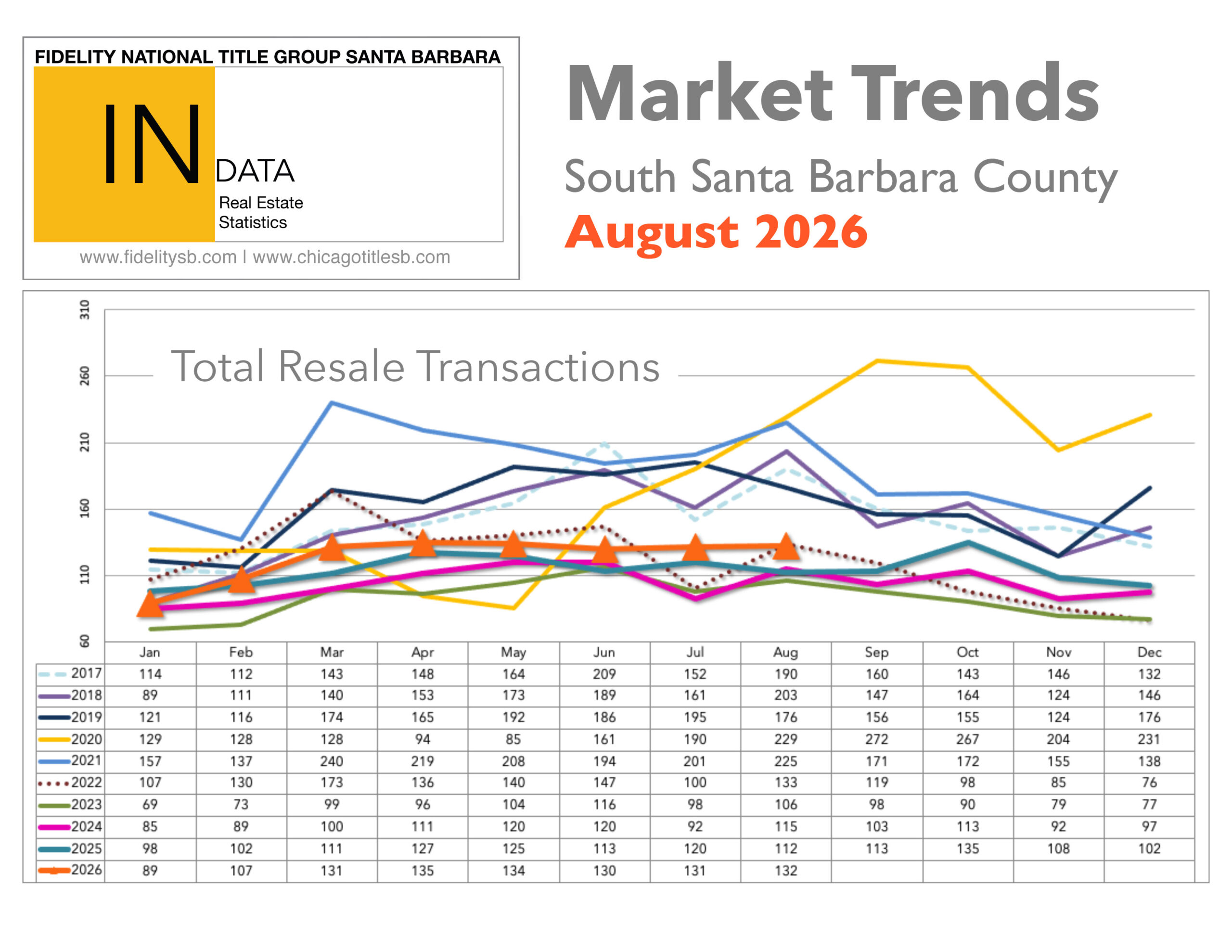 Market Trends thru August 2026