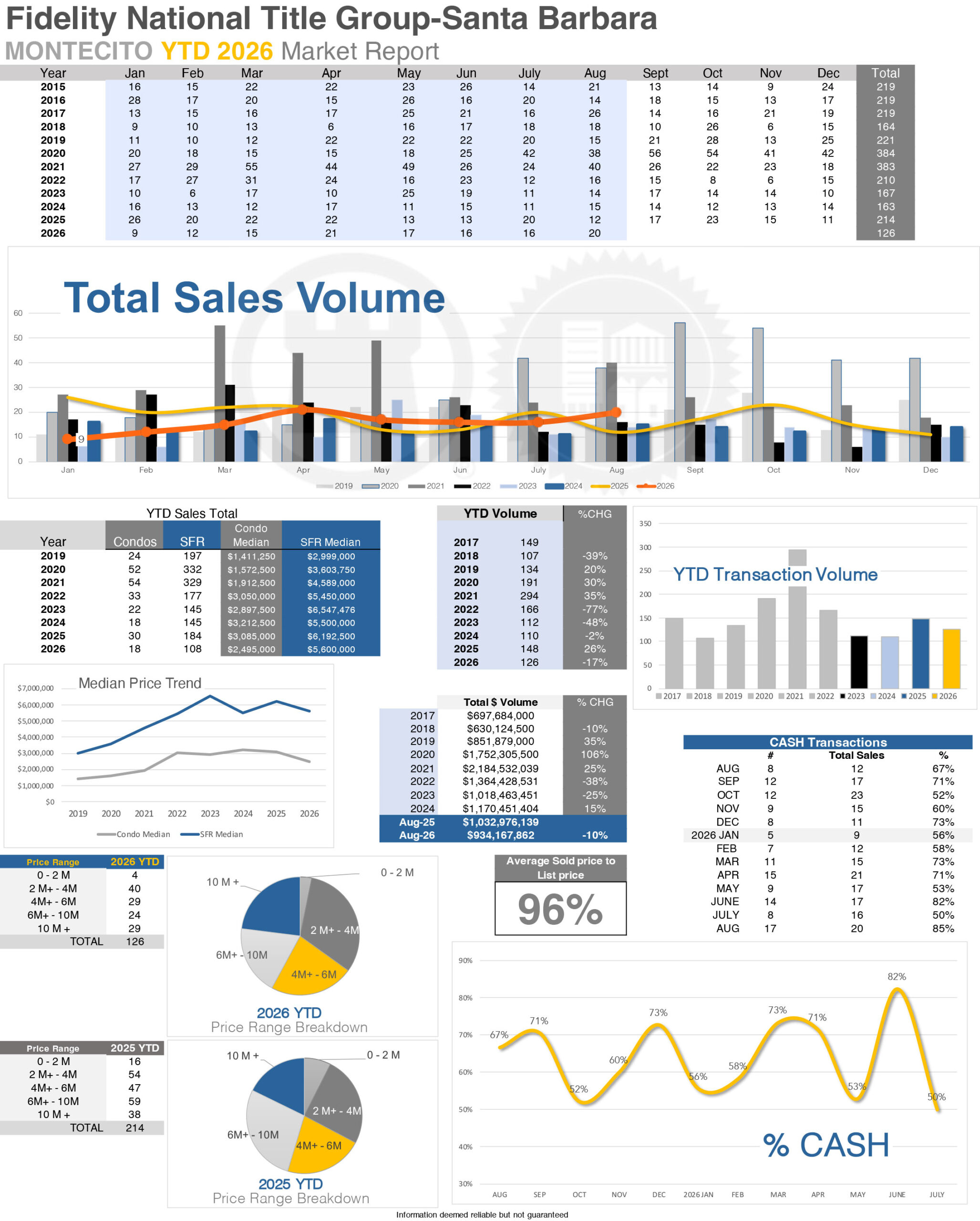 Montecito Stats thru August 2026
