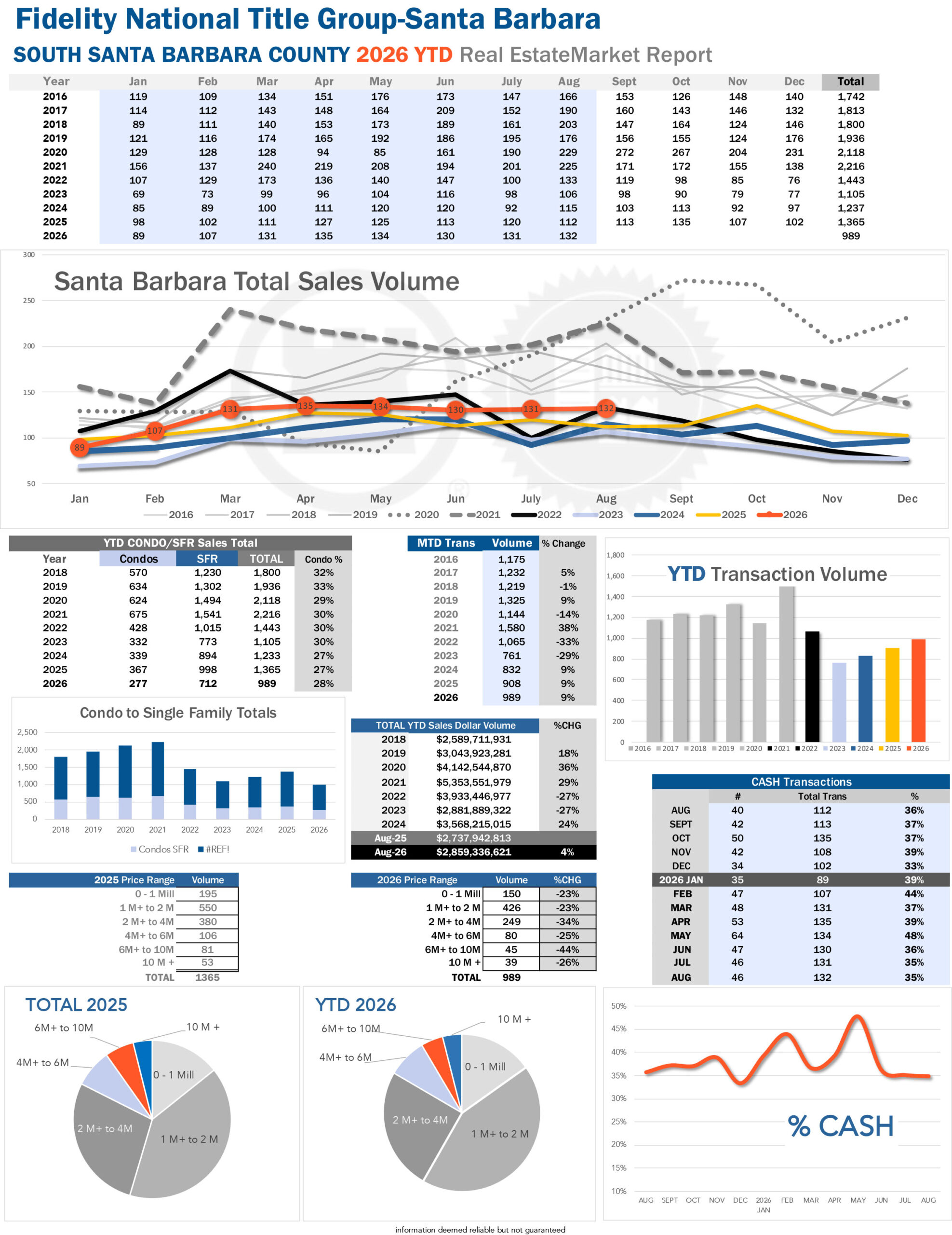 Santa Barbara Stats thru August 2026